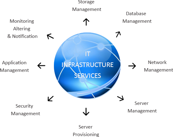 IT Infrastructure Management Services (IMS) - Ampcus Inc.